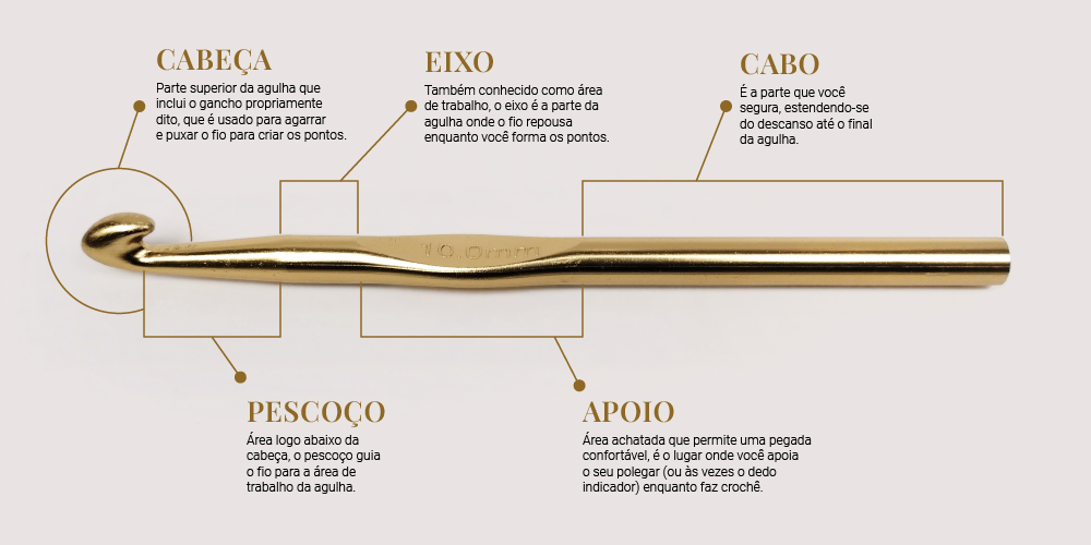 Infográfico mostrando a anatomia da agulha de crochê com a descrição de suas partes principais.